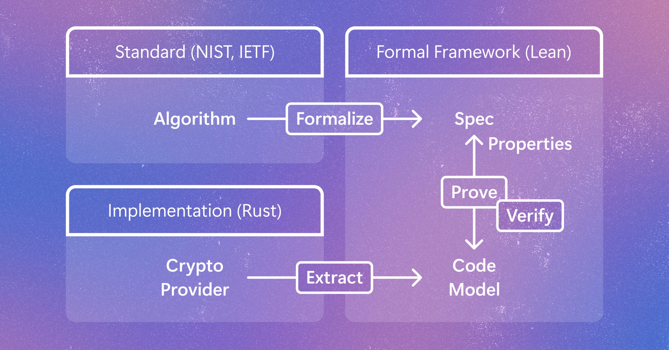 تطوير خوارزميات تشفير موثوقة باستخدام Rust وLean وAeneas