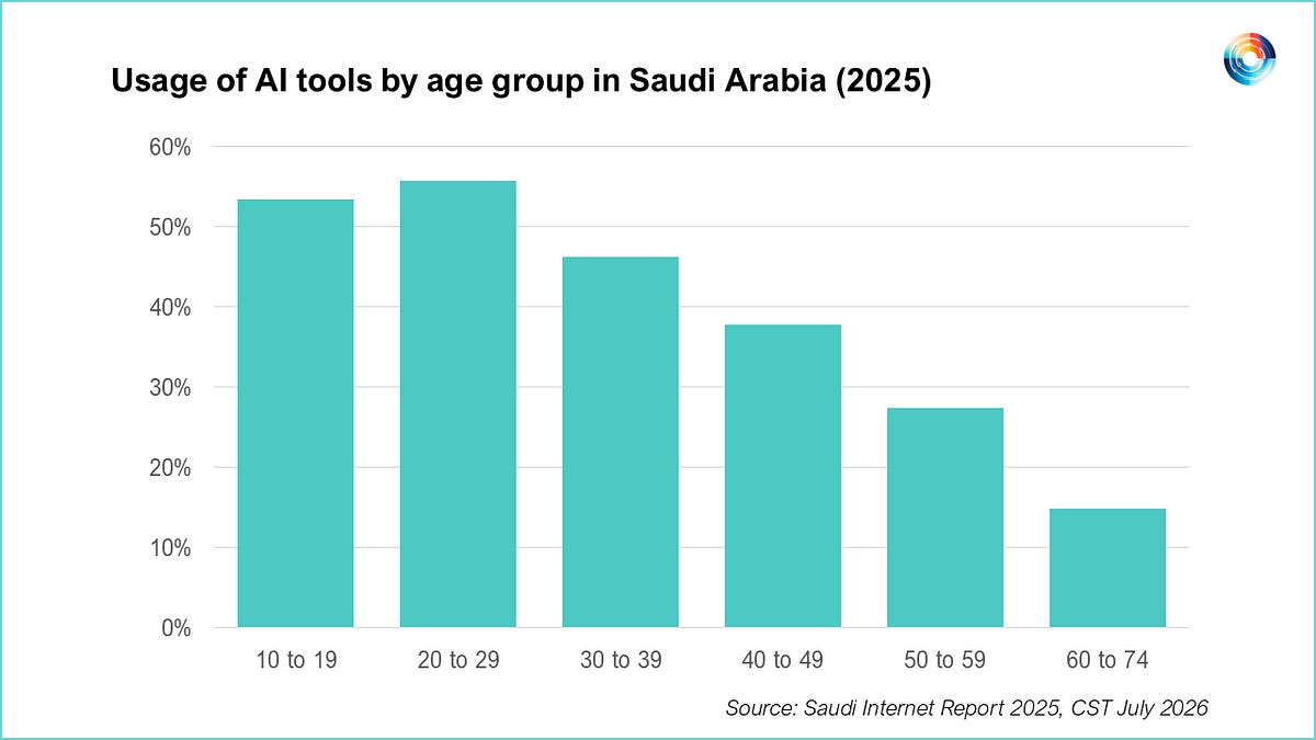 45% من مستخدمي الإنترنت في السعودية يعتمدون على أدوات الذكاء الاصطناعي