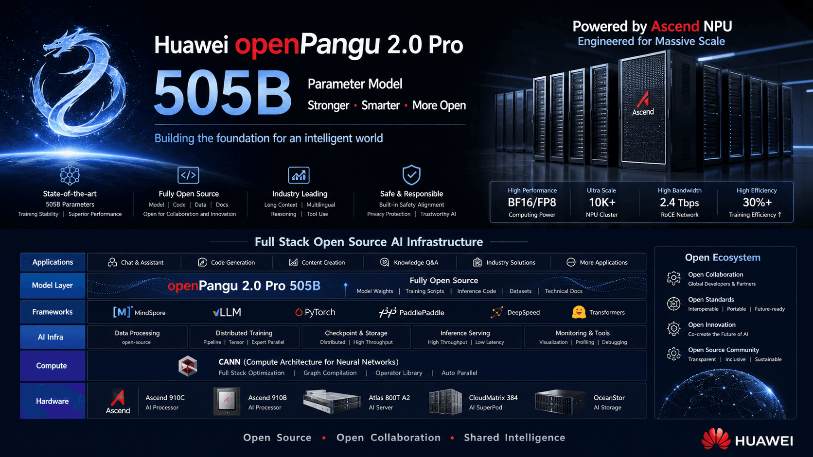 هواوي تطلق openPangu-2.0-Pro مفتوح المصدر ب505 مليار معلمة