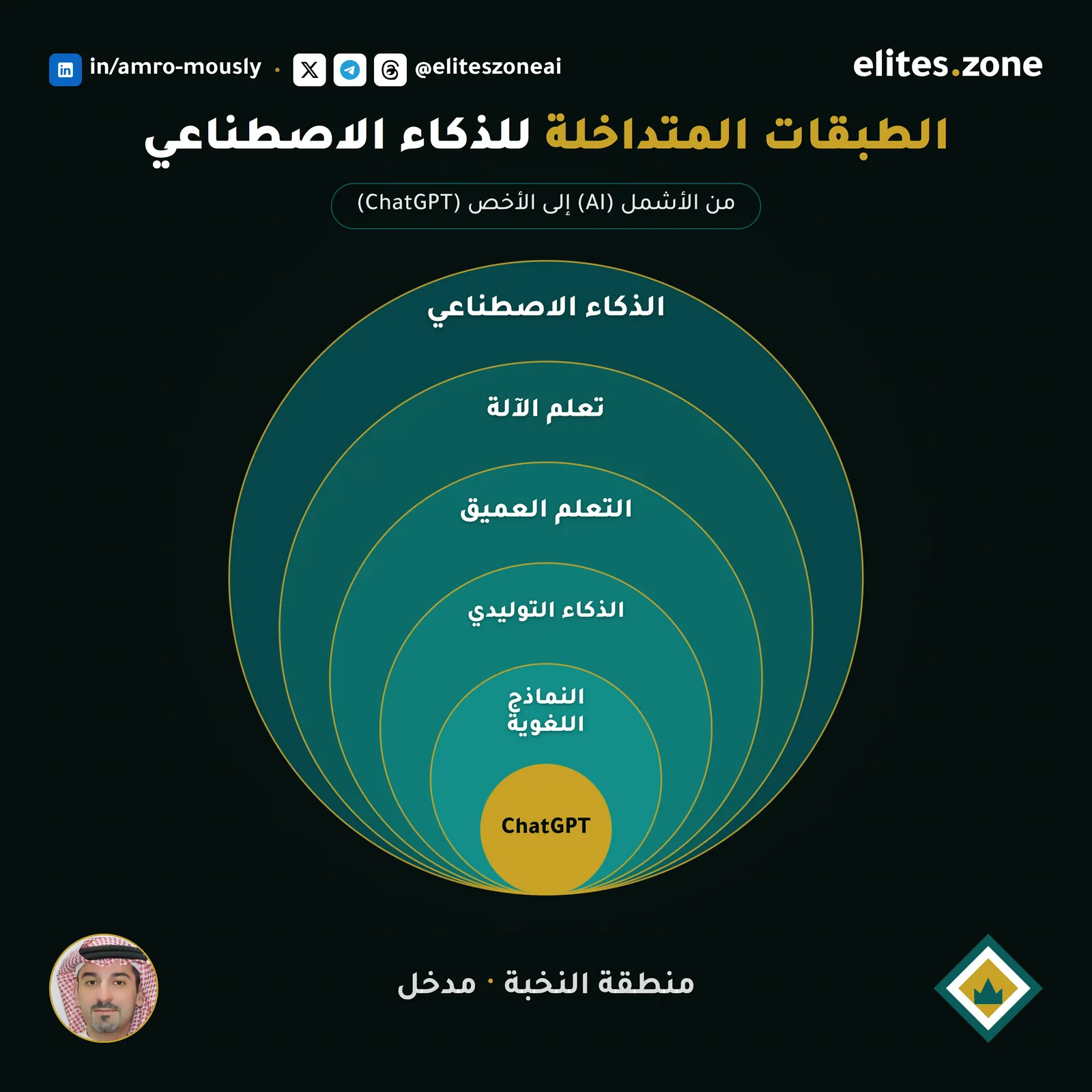 الخريطة قبل الرحلة — فين يوقف ChatGPT داخل عالم الذكاء الاصطناعي؟