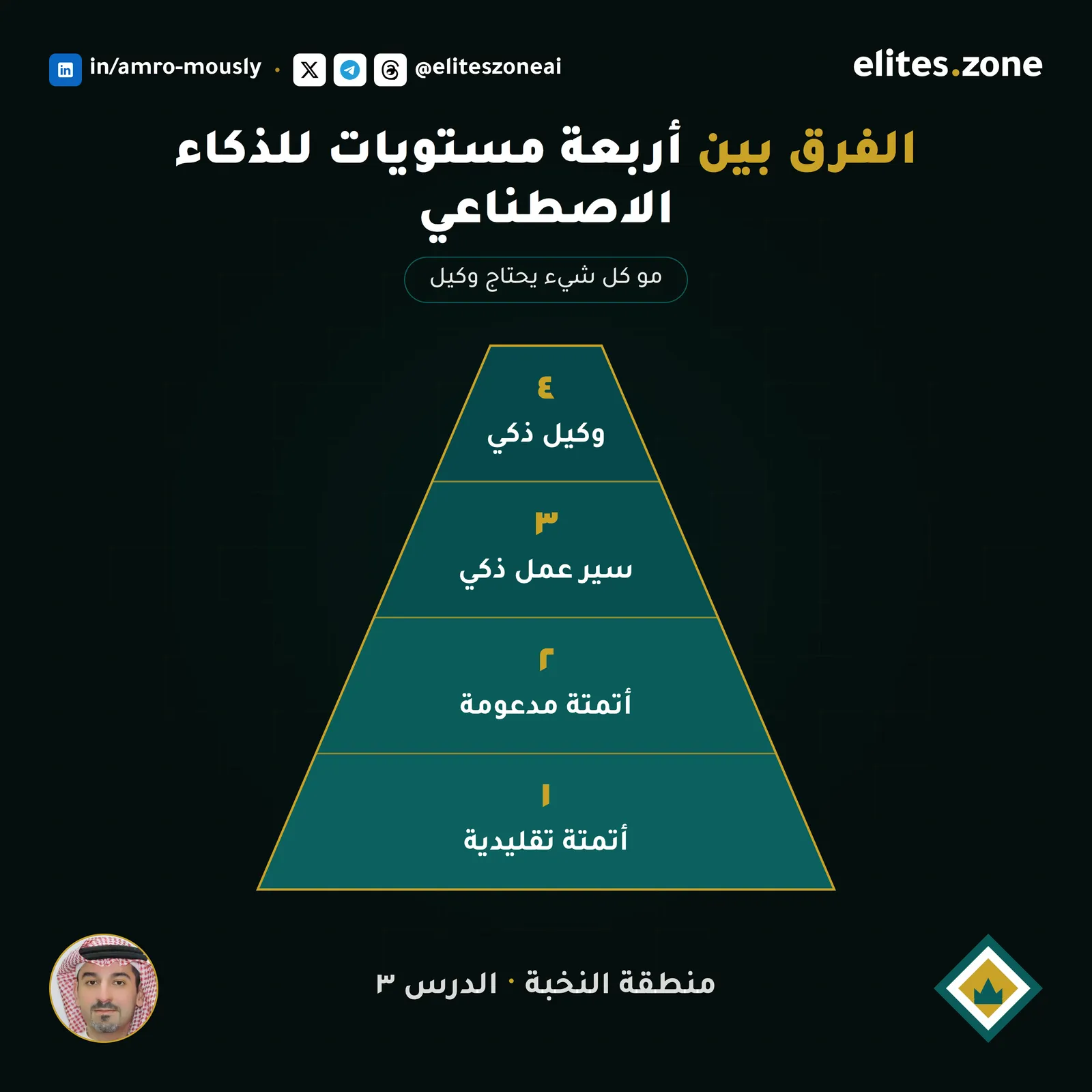 الفرق بين الأتمتة، وسير العمل الذكي، والوكيل الذكي