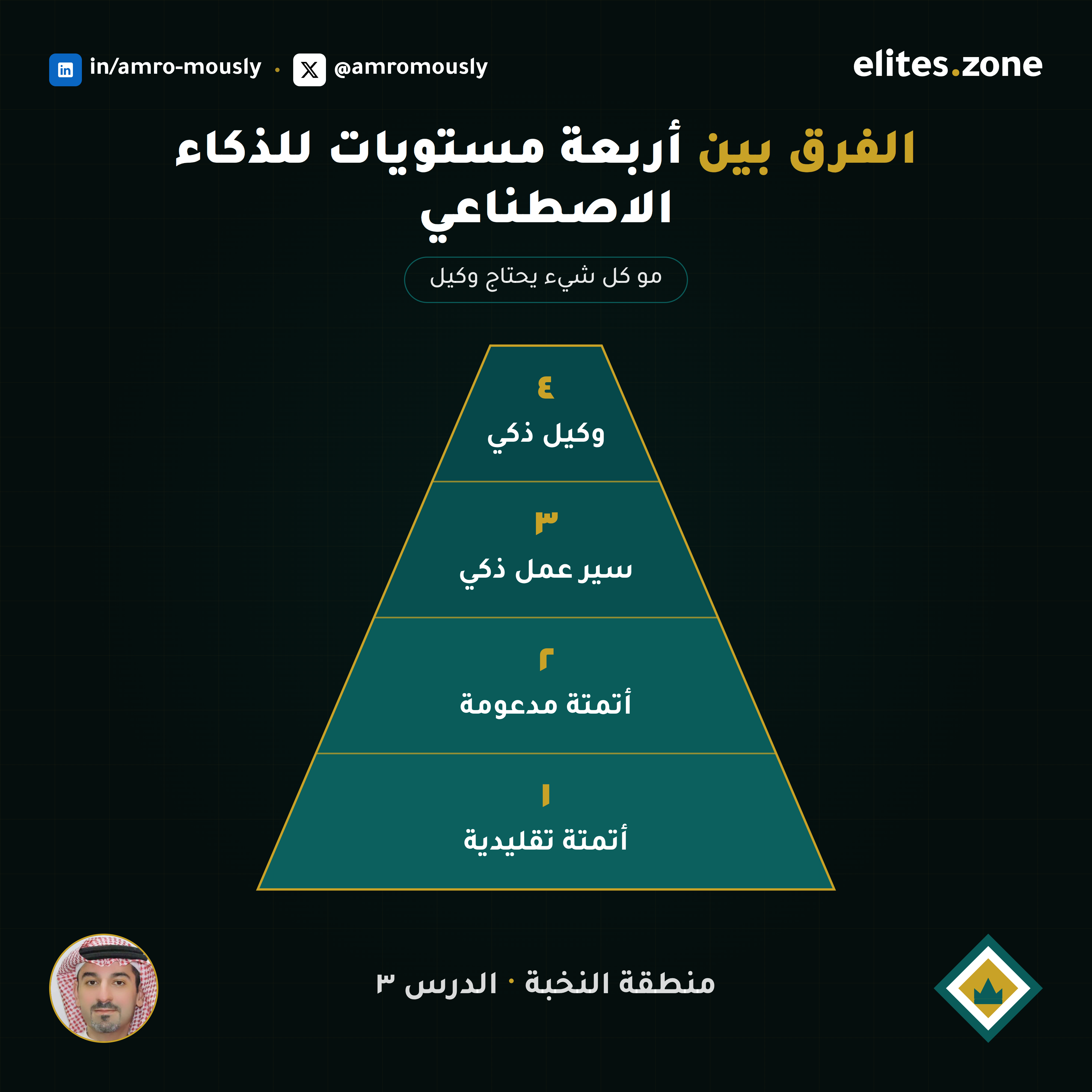 الفرق بين الأتمتة، وسير العمل الذكي، والوكيل الذكي